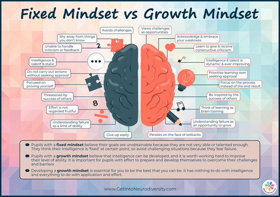 Fixed Mindset vs Growth Mindset