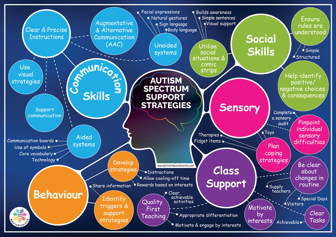 Autism Spectrum Support Strategies