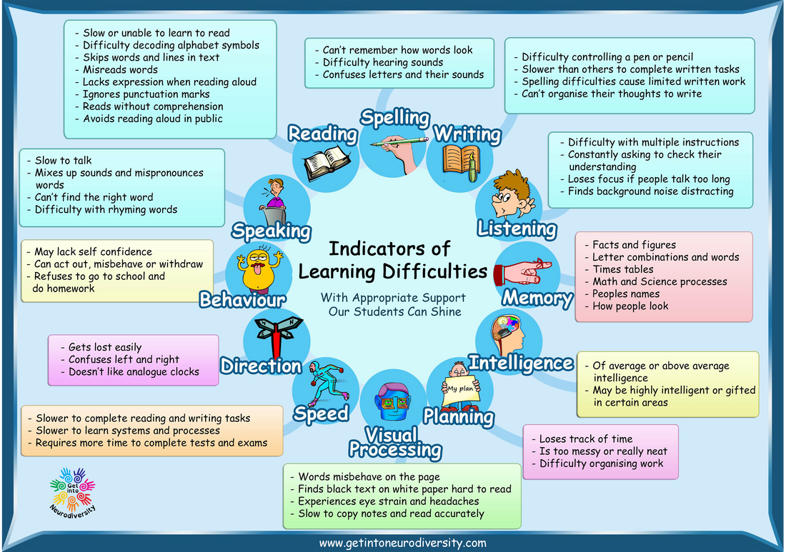 Indicators of Learning Difficulties UK English