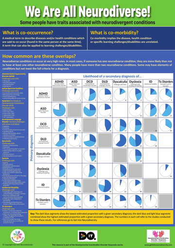 How SpLD's Can Overlap