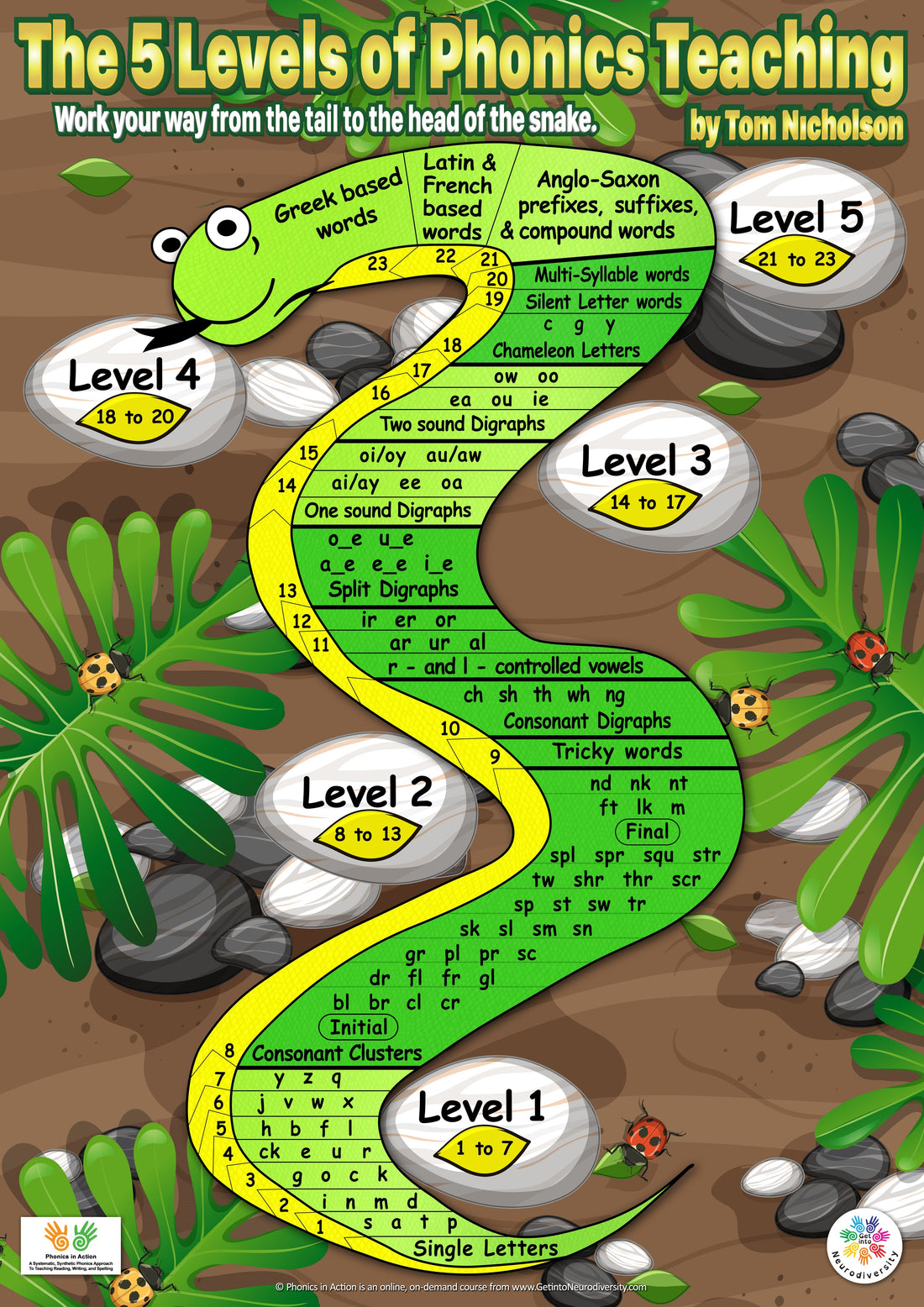 The 5 Levels of Phonics Teaching